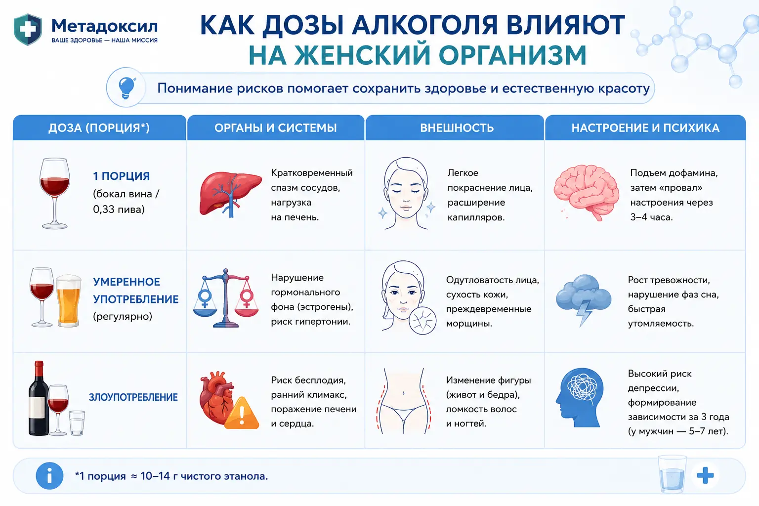 Таблица влияния доз алкоголя на женское здоровье, внешность и репродуктивную систему.
